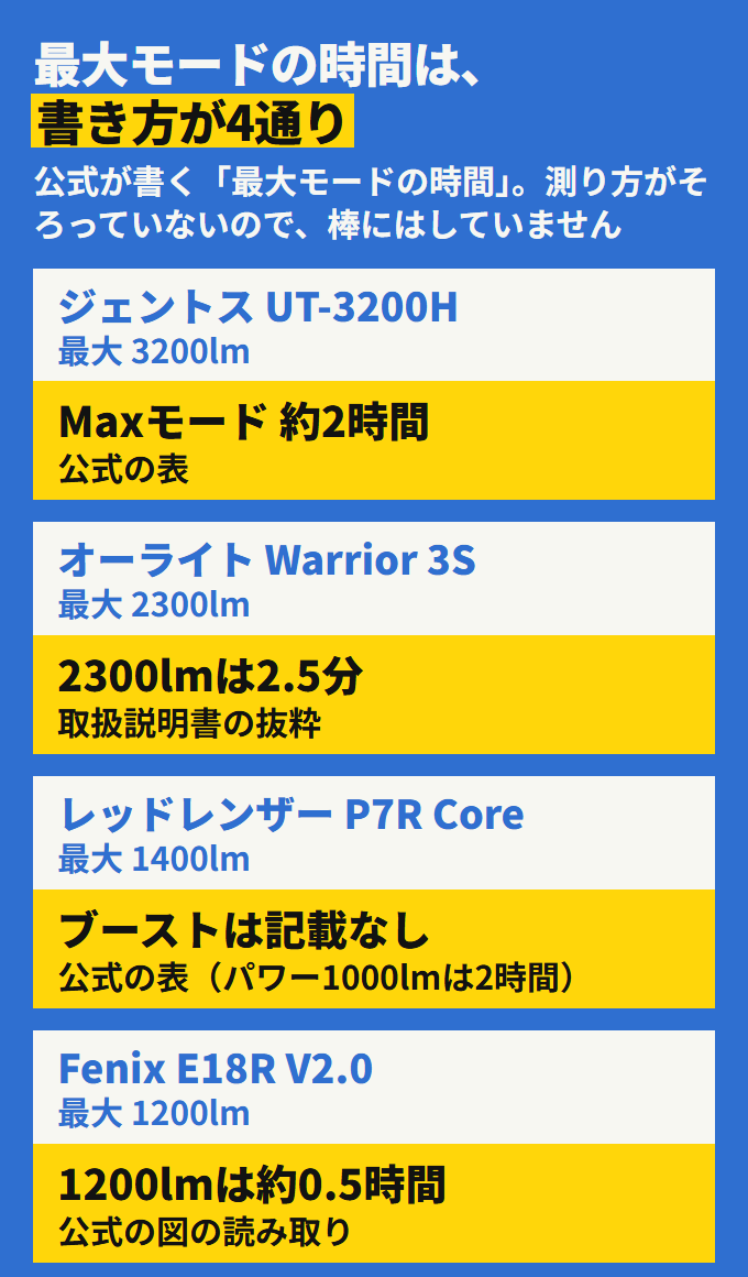 最大モードの時間の書き方。ジェントスは約2時間（Maxモード）、オーライトは2300lmが2.5分（取扱説明書の抜粋）、Fenixは1200lmが約0.5時間（公式の図の読み取り）、レッドレンザーはブーストの時間が記載なしです