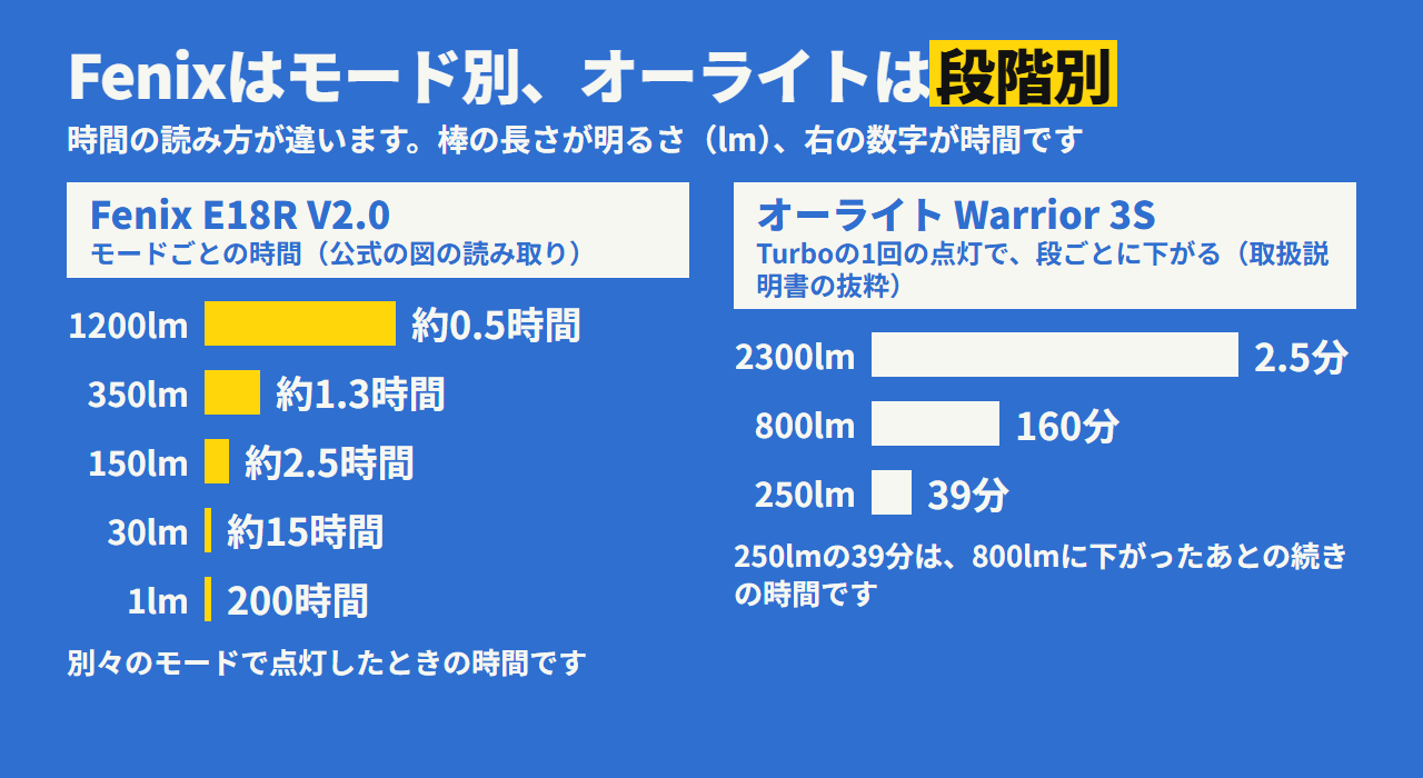 時間の読み方の違い。Fenixはモード別で、公式の図の読み取りでは1200lmが約0.5時間、350lmが約1.3時間、150lmが約2.5時間、30lmが約15時間、1lmが200時間。オーライトは1回のTurboの点灯の段階別で、取扱説明書の抜粋では2300lmが2.5分、約800lmが160分、約250lmが39分です