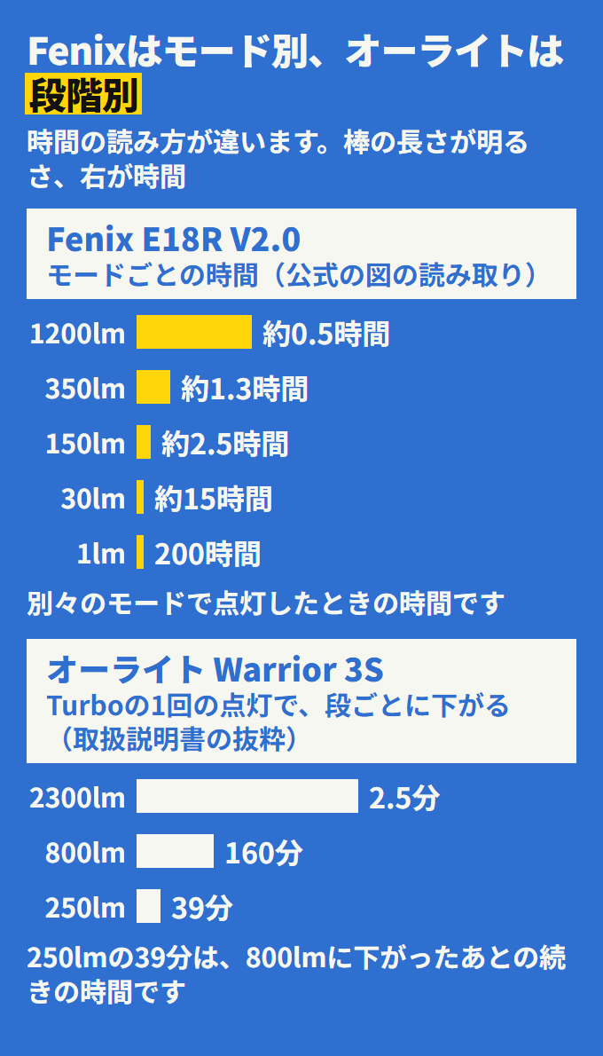 時間の読み方の違い。Fenixはモード別で、公式の図の読み取りでは1200lmが約0.5時間、350lmが約1.3時間、150lmが約2.5時間、30lmが約15時間、1lmが200時間。オーライトは1回のTurboの点灯の段階別で、取扱説明書の抜粋では2300lmが2.5分、約800lmが160分、約250lmが39分です