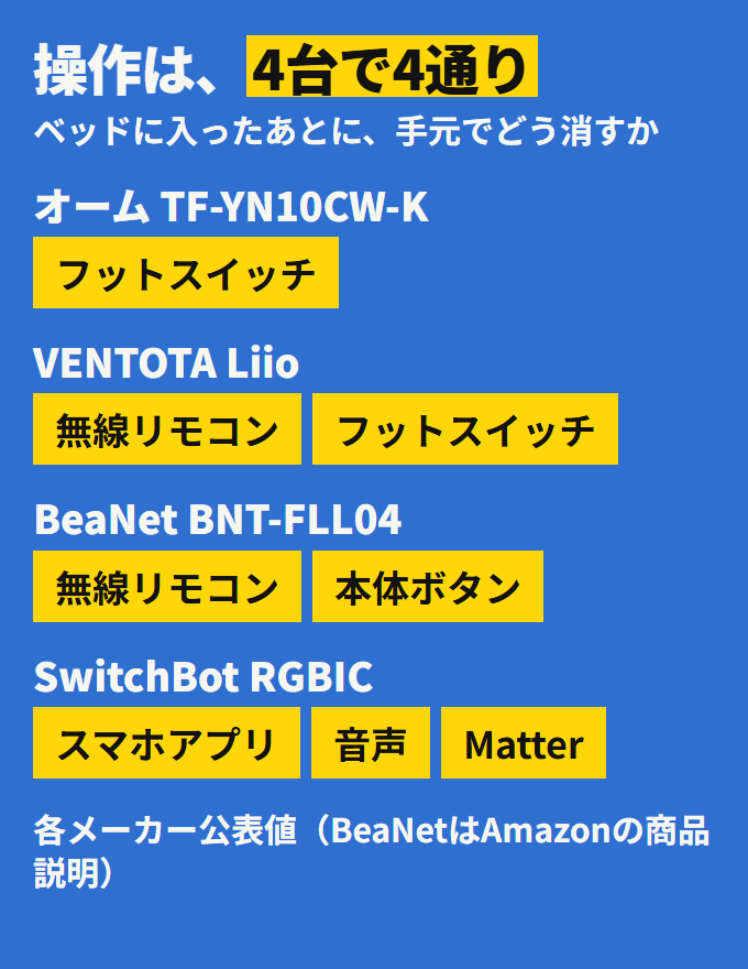 4台の操作方法。オームはフットスイッチ、VENTOTA Liioは無線リモコンとフットスイッチ、BeaNetは無線リモコンと本体ボタン、SwitchBotはスマホアプリと音声
