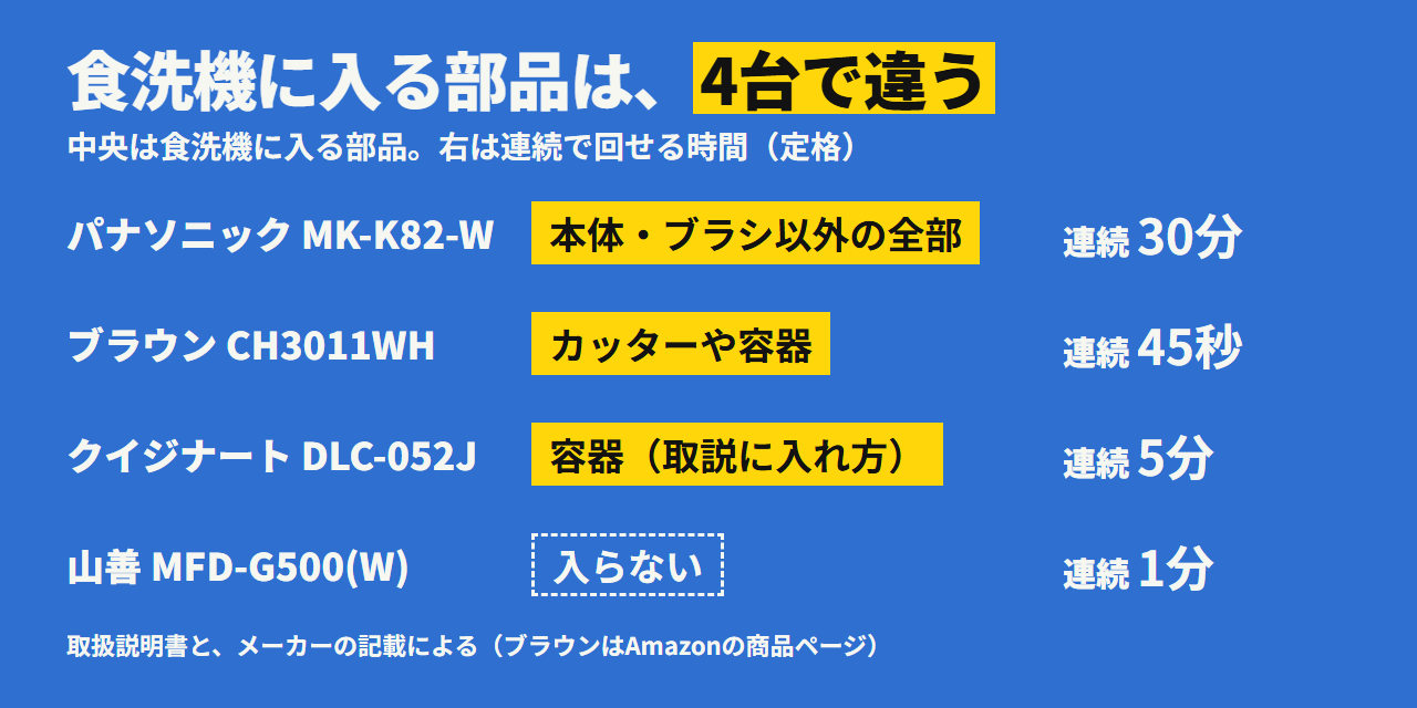 食洗機に入る部品と、連続で回せる時間。パナソニックは本体・ブラシ以外の全部・30分、ブラウンはカッターや容器・45秒、クイジナートは容器（取説に入れ方あり）・5分、山善は食洗機に入らず・1分