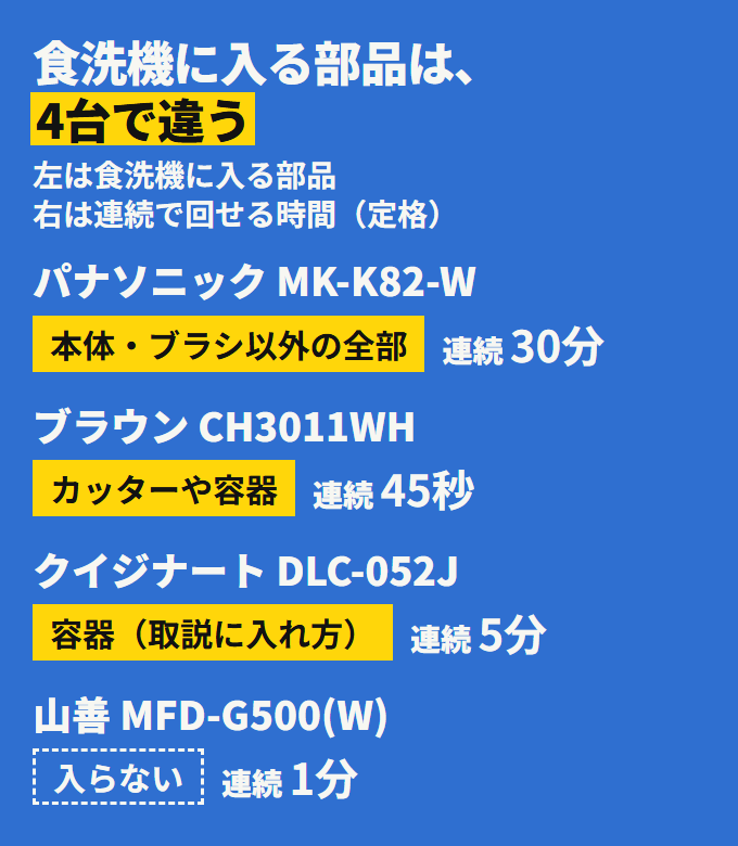 食洗機に入る部品と、連続で回せる時間。パナソニックは本体・ブラシ以外の全部・30分、ブラウンはカッターや容器・45秒、クイジナートは容器（取説に入れ方あり）・5分、山善は食洗機に入らず・1分