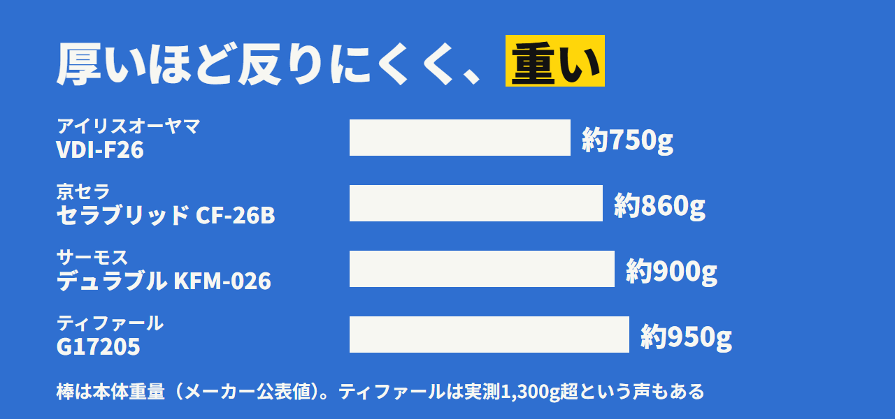 4製品の本体重量。アイリス約750g、京セラ約860g、サーモス約900g、ティファール約950gで、厚いほど反りにくいが重い