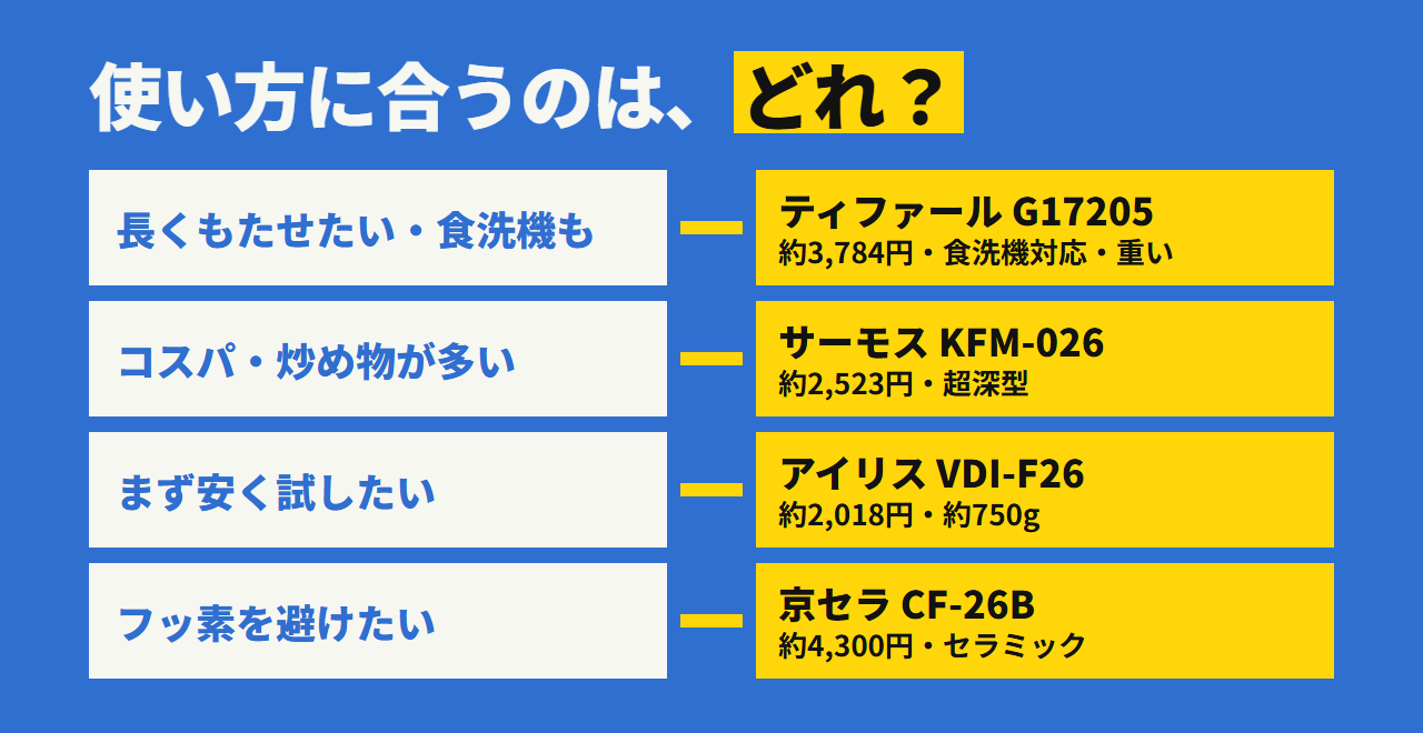 どれを選ぶか。長持ち優先ならティファール、コスパと炒め物ならサーモス、安く試すならアイリス、フッ素を避けるなら京セラ