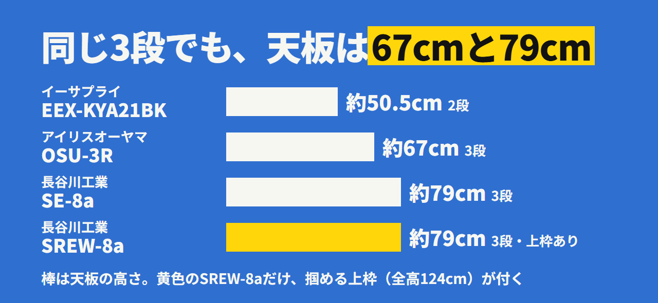 天板の高さ。2段のイーサプライ約50.5cm、3段でもアイリス約67cm、長谷川2台は約79cmで、SREW-8aだけ上枠が付く