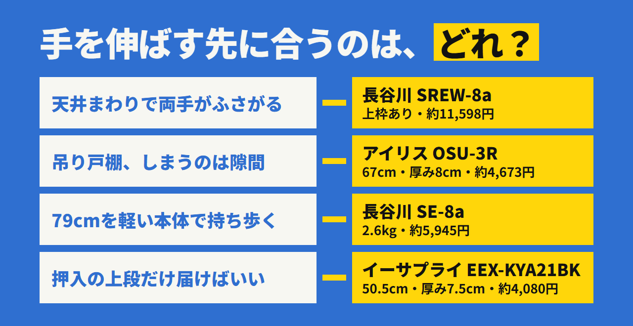 どれを選ぶか。天井まわりで両手がふさがるならSREW-8a、隙間収納ならOSU-3R、軽く持ち歩くならSE-8a、押入の上段ならEEX-KYA21BK
