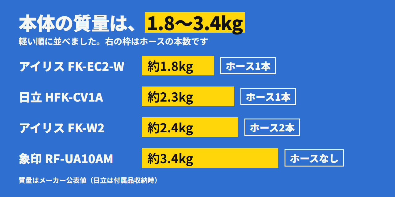 4台の質量とホースの本数。アイリス FK-EC2-W が約1.8kg・ホース1本、日立が約2.3kg・ホース1本、アイリス FK-W2 が約2.4kg・ホース2本、象印が約3.4kg・ホースなし