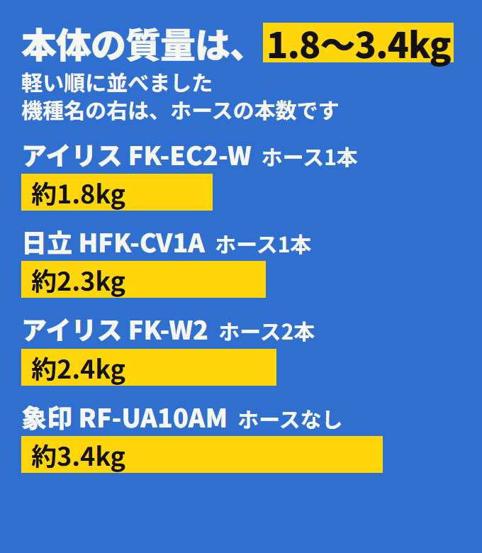 4台の質量とホースの本数。アイリス FK-EC2-W が約1.8kg・ホース1本、日立が約2.3kg・ホース1本、アイリス FK-W2 が約2.4kg・ホース2本、象印が約3.4kg・ホースなし