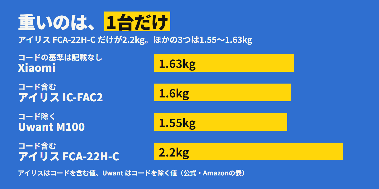 4台の重さ。Xiaomiは1.63kg、アイリス IC-FAC2は約1.6kg、Uwant M100は1.55kg、アイリス FCA-22H-C は約2.2kg