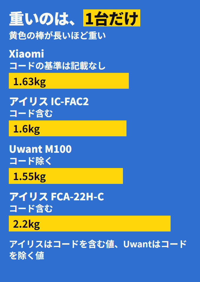 4台の重さ。Xiaomiは1.63kg、アイリス IC-FAC2は約1.6kg、Uwant M100は1.55kg、アイリス FCA-22H-C は約2.2kg