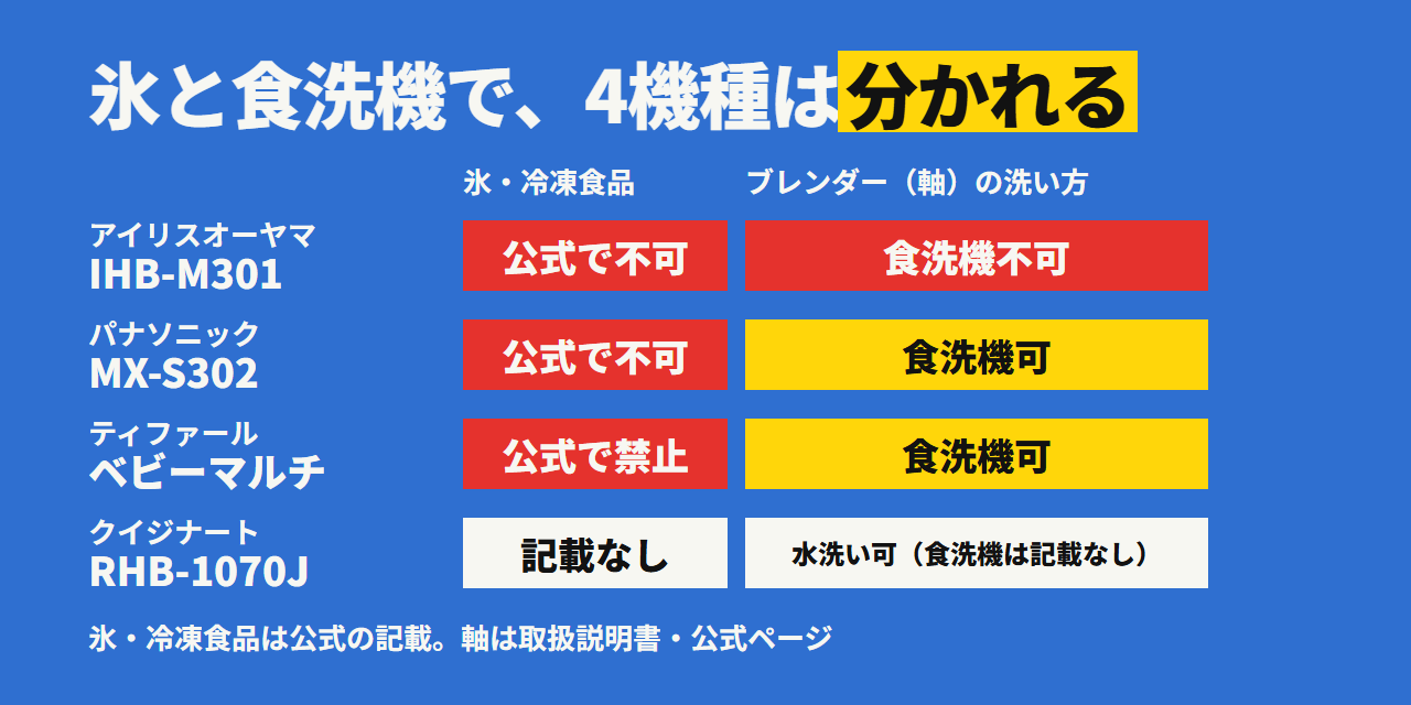 氷と食洗機で4機種は分かれる。氷や冷凍食品は、アイリス・パナソニック・ティファールの3機種が公式で不可または禁止。ブレンダーの軸が食洗機に使えるのは、パナソニックとティファール