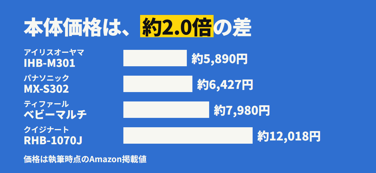 本体価格の並び。アイリス IHB-M301 約5,890円、パナソニック MX-S302 約6,427円、ティファール ベビーマルチ 約7,980円、クイジナート RHB-1070J 約12,018円