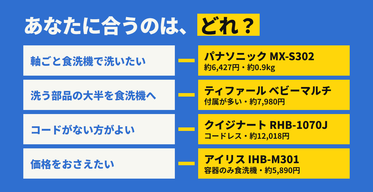 あなたに合うのはどれ？ 軸ごと食洗機ならパナソニック、洗う部品の大半を食洗機ならティファール、コードがない方がよいならクイジナート、価格重視ならアイリス