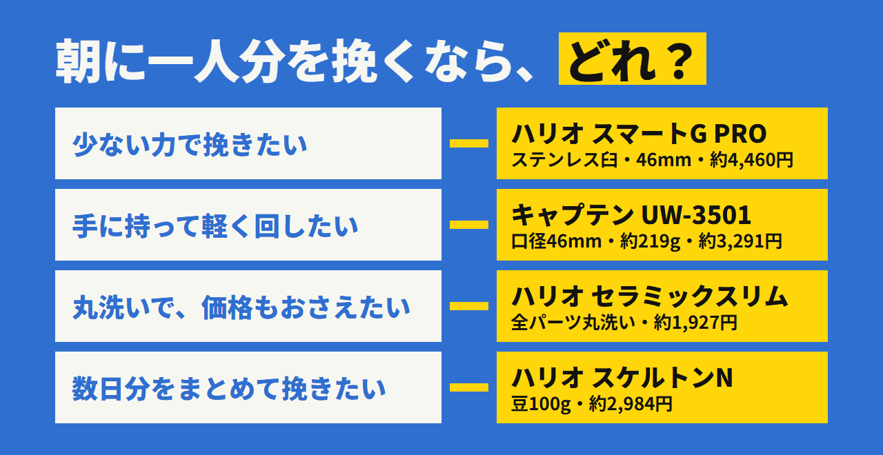 あなたに合うのはどれ？ 少ない力ならスマートG PRO、手に持って軽く回すならUW-3501、丸洗いで価格重視ならセラミックスリム、数日分をまとめて挽くならスケルトンN