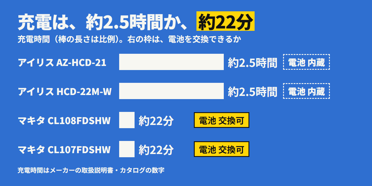 4台の充電時間と電池。アイリス2台は約2.5時間で電池は内蔵、マキタ2台は約22分で電池を交換できる