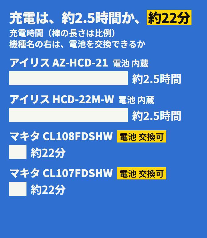 4台の充電時間と電池。アイリス2台は約2.5時間で電池は内蔵、マキタ2台は約22分で電池を交換できる