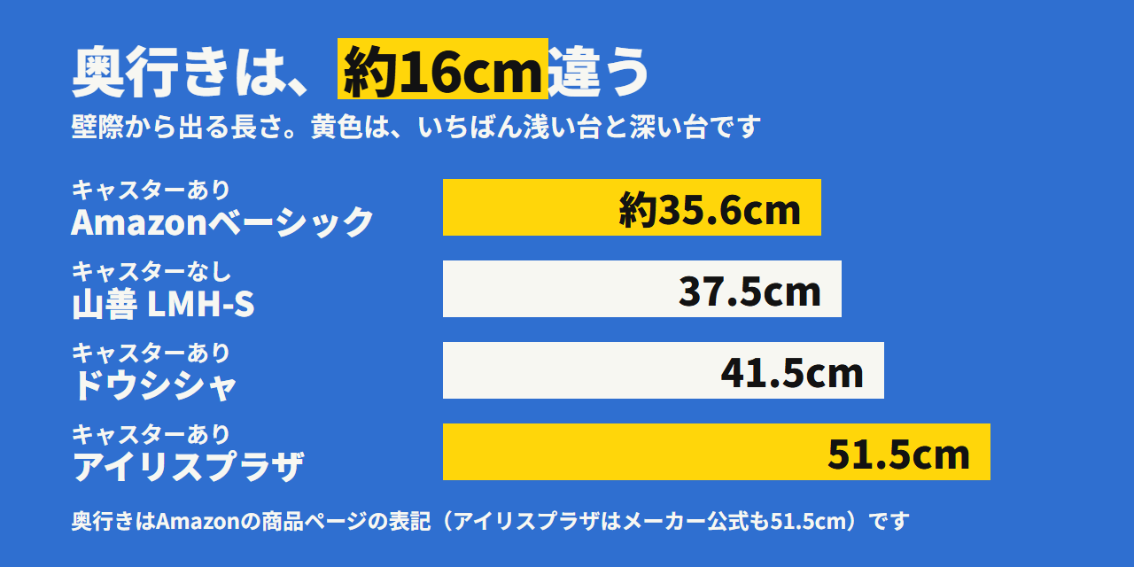 ハンガーラック4台の奥行き。Amazonベーシック約35.6cm、山善 LMH-S 37.5cm、ドウシシャ 41.5cm、アイリスプラザ 51.5cm