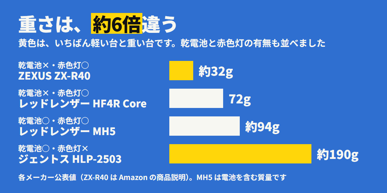 4台の質量。冨士灯器 ZX-R40 は約32g、レッドレンザー HF4R Core は72g、MH5 は約94g、ジェントス HLP-2503 は約190g