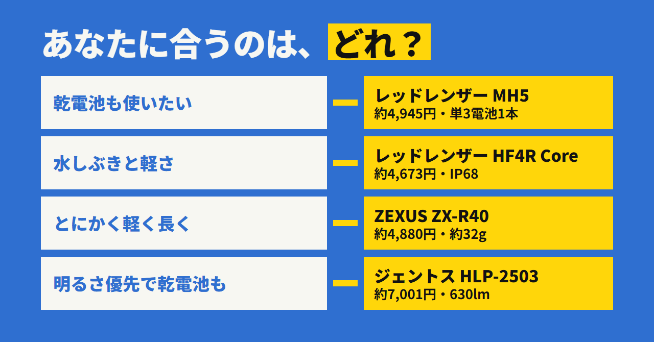 あなたに合うのは、どれ？ 乾電池も使いたいなら MH5、水しぶきと軽さなら HF4R Core、軽く長く点けたいなら ZX-R40、明るさ優先で乾電池にも替えたいなら HLP-2503