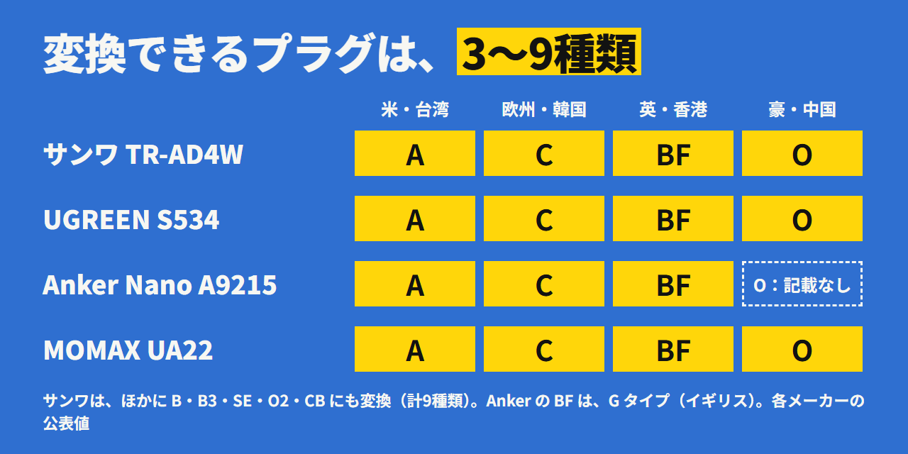 4台が変換できるプラグ。サンワ TR-AD4W は9種類、Anker Nano は A・C・G の3種類、UGREEN と MOMAX は A・C・BF・O の4種類