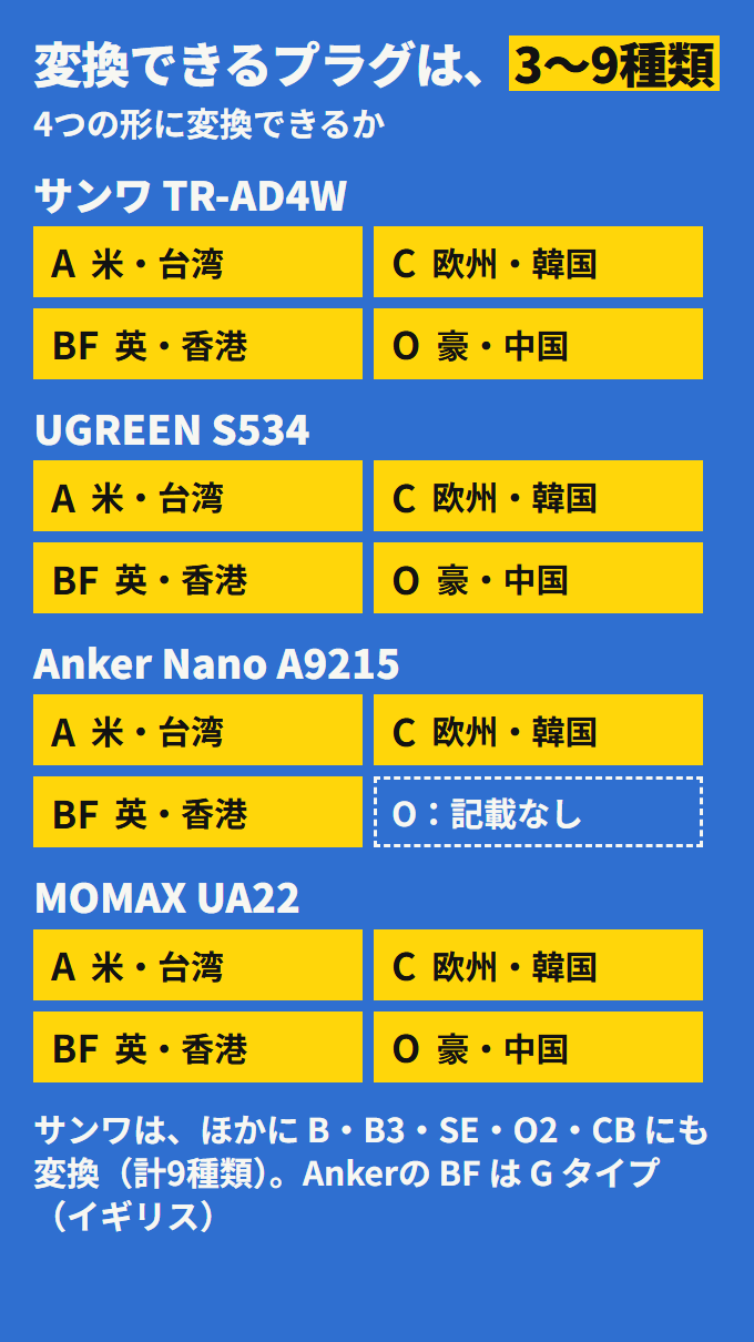 4台が変換できるプラグ。サンワ TR-AD4W は9種類、Anker Nano は A・C・G の3種類、UGREEN と MOMAX は A・C・BF・O の4種類