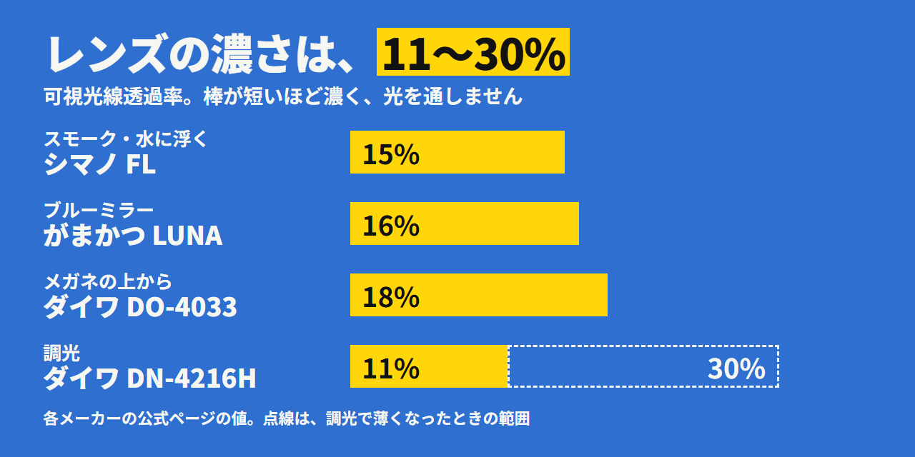 4つのレンズの濃さ。シマノ FL は15%、がまかつ LUNA は16%、ダイワ DO-4033 は18%、ダイワ DN-4216H は調光で30〜11%