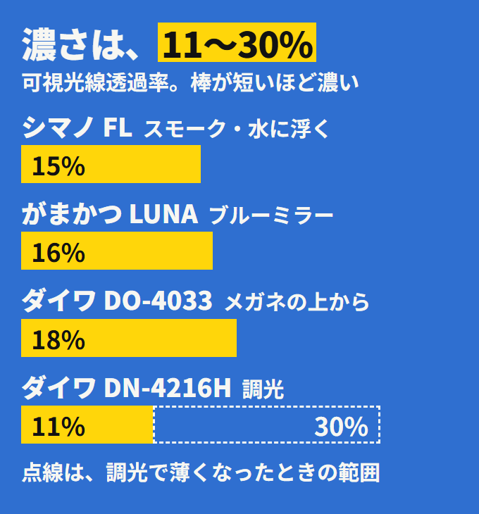 4つのレンズの濃さ。シマノ FL は15%、がまかつ LUNA は16%、ダイワ DO-4033 は18%、ダイワ DN-4216H は調光で30〜11%