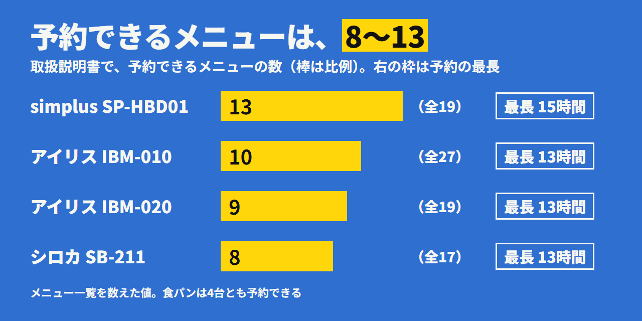 予約できるメニューの数と、予約の最長。simplus は10メニュー・15時間、アイリス IBM-010 は10メニュー・13時間、IBM-020 は9メニュー・13時間、シロカは8メニュー・13時間