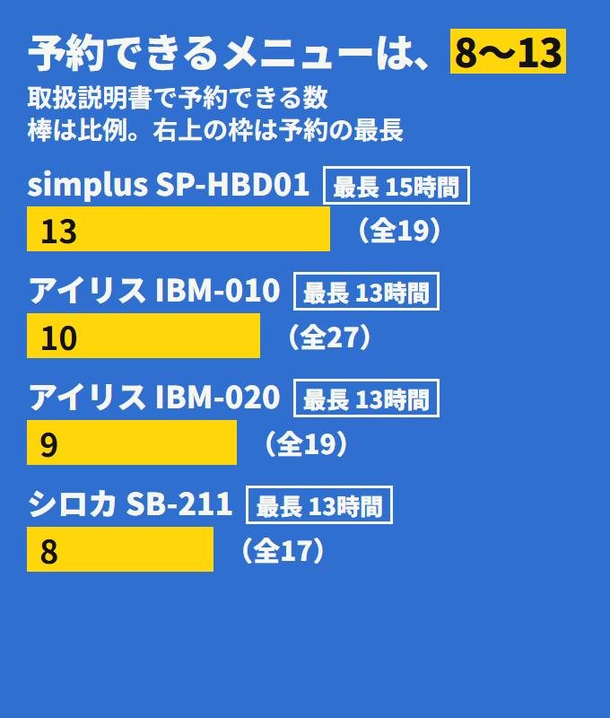 予約できるメニューの数と、予約の最長。simplus は10メニュー・15時間、アイリス IBM-010 は10メニュー・13時間、IBM-020 は9メニュー・13時間、シロカは8メニュー・13時間