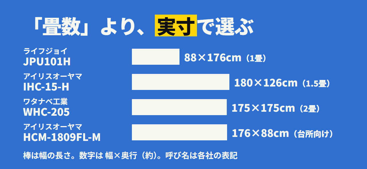 4枚の実寸。ライフジョイ JPU101H は88×176cm、アイリスオーヤマ HCM-1809FL-M は176×88cm、IHC-15-H は180×126cm、ワタナベ工業 WHC-205 は175×175cm
