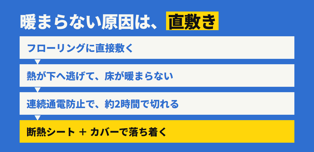 暖まらない原因の流れ。フローリングに直敷きすると熱が下へ逃げ、連続通電防止機能が働いて約2時間で切れる。対処は断熱シートとカバー