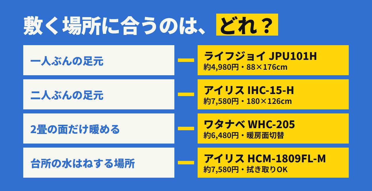 敷く場所別の選び方。一人ぶんの足元ならライフジョイ JPU101H、二人ぶんなら IHC-15-H、2畳の面だけ暖めるならワタナベ工業 WHC-205、台所なら HCM-1809FL-M