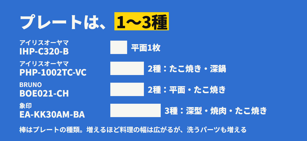 4機種のプレート構成。アイリスIHP-C320-Bは平面1枚、PHP-1002TC-VCとBRUNOは2種、象印は3種