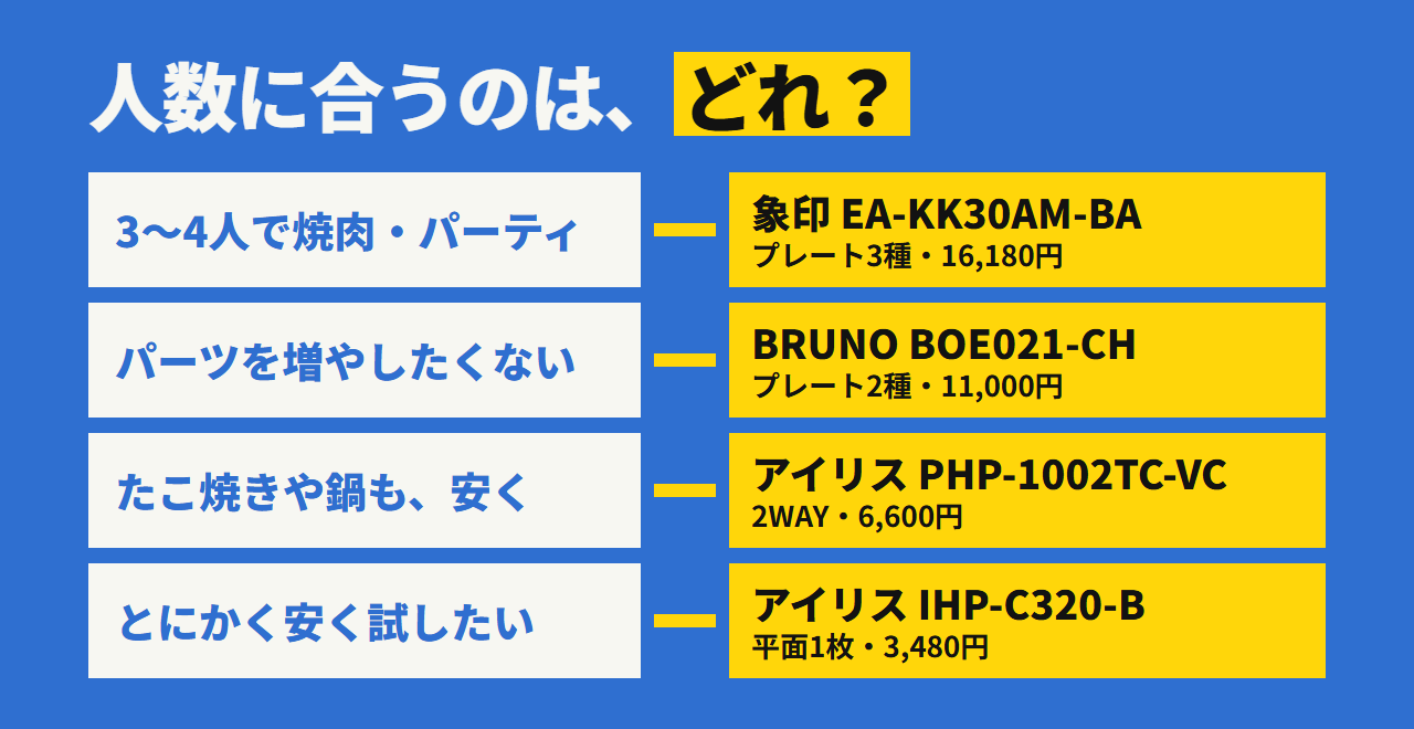 どれを選ぶか。3〜4人の焼肉なら象印、パーツを増やしたくないならBRUNO、用途を広げるならPHP-1002TC-VC、安く試すならIHP-C320-B