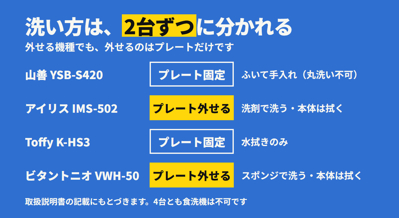 洗い方は2台ずつに分かれる。山善とToffyはプレートが外せず拭くだけ、アイリスとビタントニオはプレートを洗えるが、本体とヒーターは拭くだけ