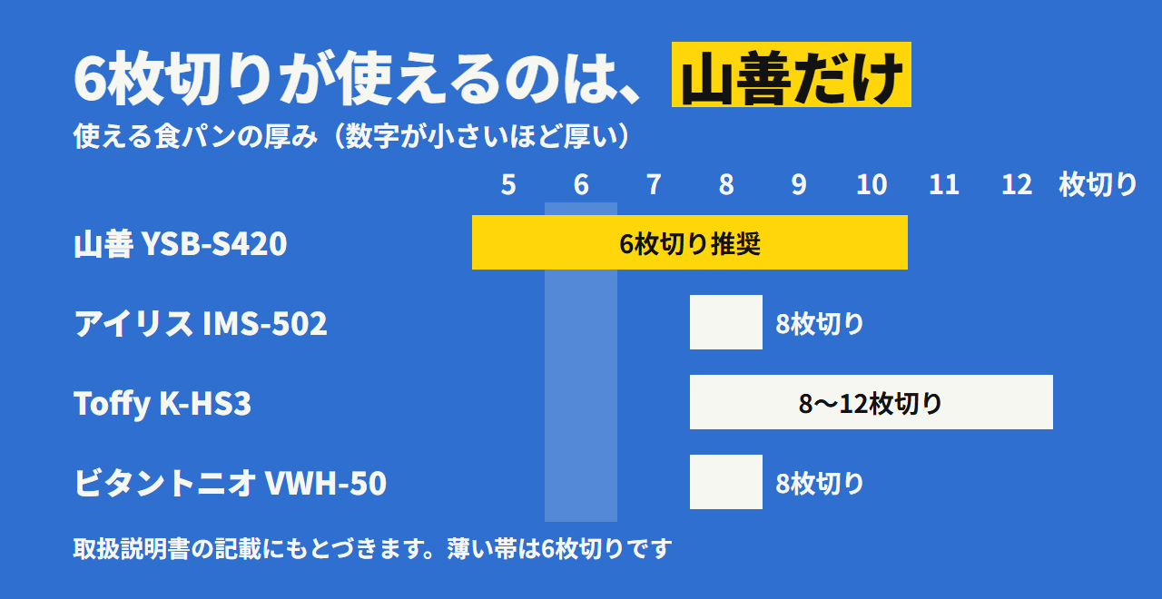 食パンの厚みは、6枚切りが使えると書かれているのは山善だけ。山善5〜10枚切り、アイリス8枚切り、ビタントニオ8枚切り、Toffy8〜12枚切り