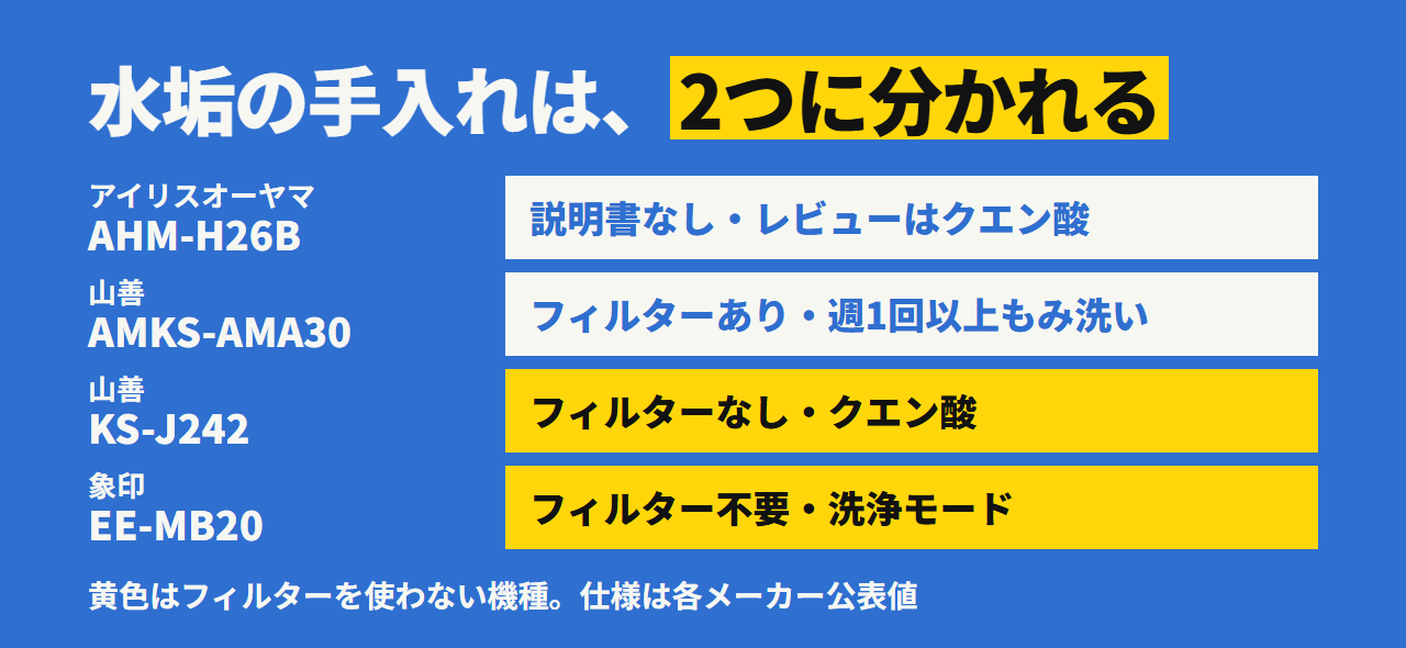 4機種の水垢の手入れ。フィルターなしは山善 KS-J242と象印 EE-MB20、フィルターありは山善 AMKS-AMA30、アイリスは説明書が見つからずレビューではクエン酸