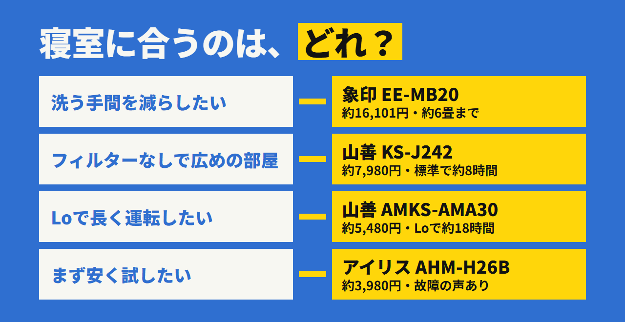 寝室での選び方。洗う手間を減らすなら象印 EE-MB20、広めの部屋までならフィルターなしの山善 KS-J242、Loで長くなら山善 AMKS-AMA30、まず安く試すならアイリス AHM-H26B