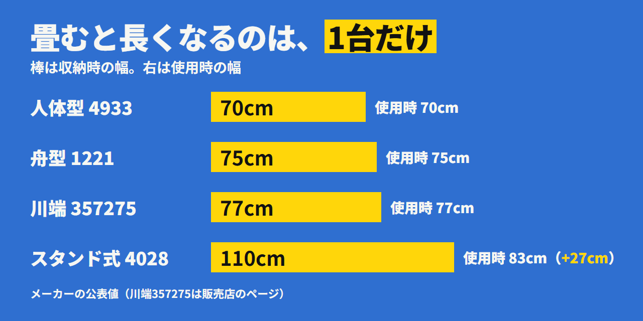 収納時の幅。山崎実業 4028 は110cmで、使用時の83cmより長い。人体型4933は70cm、舟型1221は75cm、川端357275は77cm