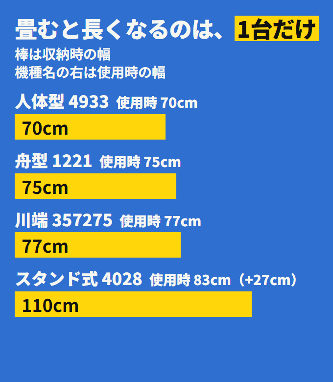 収納時の幅。山崎実業 4028 は110cmで、使用時の83cmより長い。人体型4933は70cm、舟型1221は75cm、川端357275は77cm