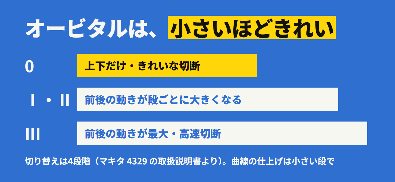 オービタルの段で切り口が変わる。0はきれいな切断、Ⅲは高速切断。曲線の仕上げは小さい段で、荒切りは大きい段で