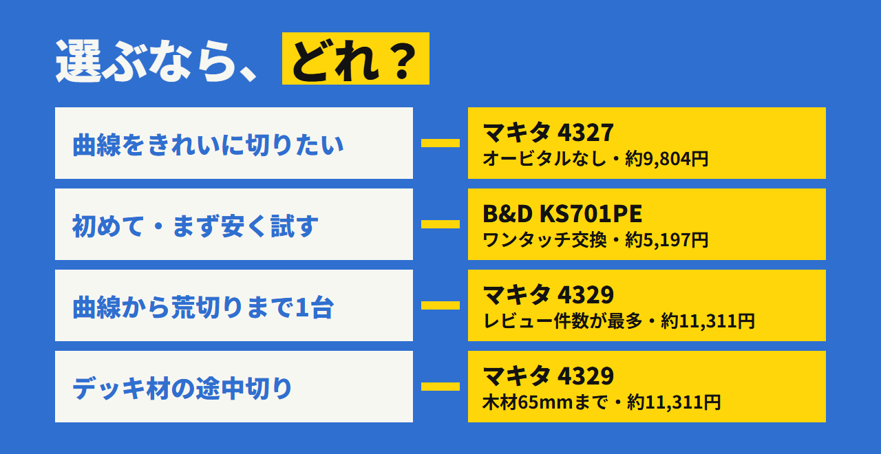 どれを選ぶか。曲線をきれいに切るなら4327、初めてで安く試すならKS701PE、曲線から荒切りまで1台なら4329、デッキ材の途中切りも4329