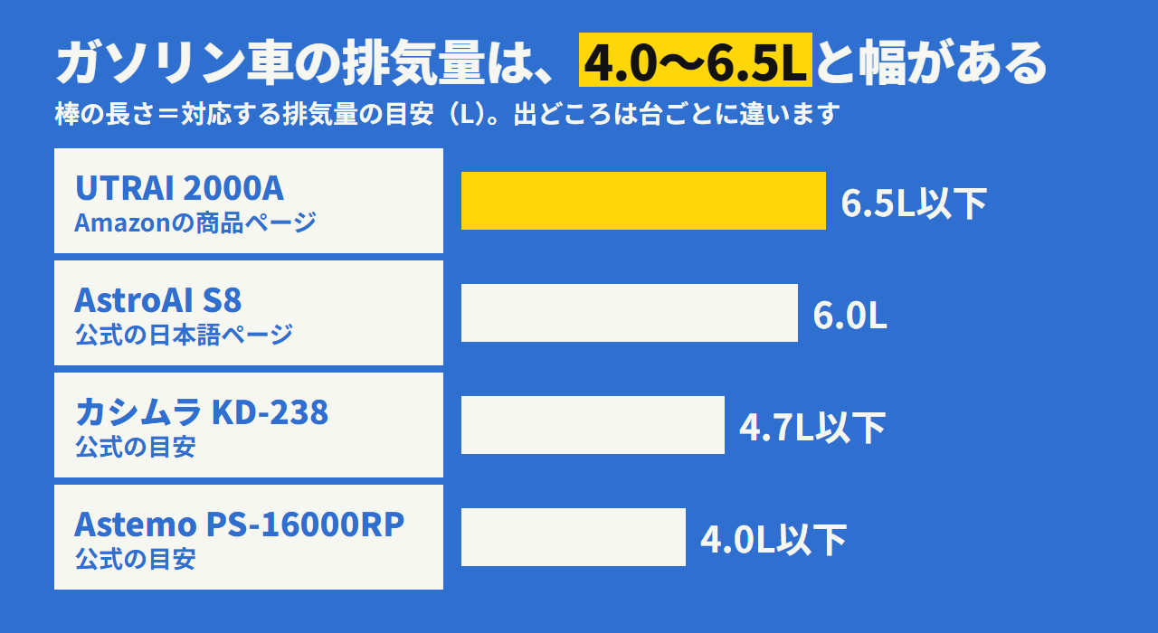 ガソリン車の対応排気量の比較。UTRAI 6.5L以下、AstroAI 6.0L、カシムラ 4.7L以下、Astemo 4.0L以下