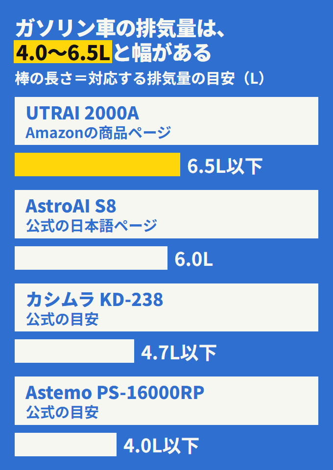 ガソリン車の対応排気量の比較。UTRAI 6.5L以下、AstroAI 6.0L、カシムラ 4.7L以下、Astemo 4.0L以下