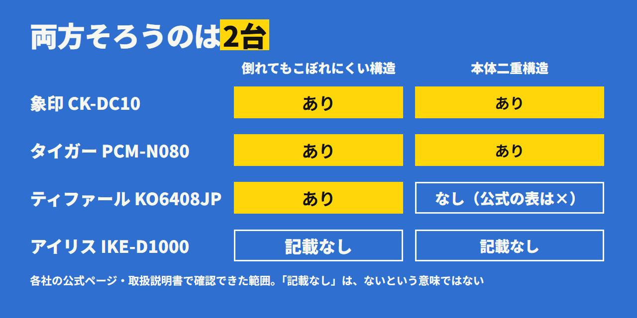 倒れてもこぼれにくい構造と本体二重構造。象印とタイガーは両方あり、ティファールは倒れたときの構造だけ、アイリスは取扱説明書に記載なし