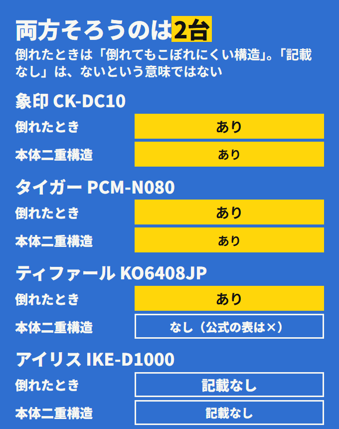 倒れてもこぼれにくい構造と本体二重構造。象印とタイガーは両方あり、ティファールは倒れたときの構造だけ、アイリスは取扱説明書に記載なし