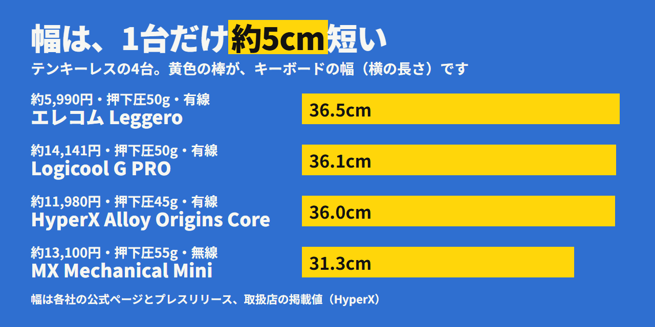 幅は、MX Mechanical Miniだけが31.3cm。ほかの3台は36.0〜36.5cm。エレコムは36.5cm、G PROは36.1cm、HyperXは36.0cmです