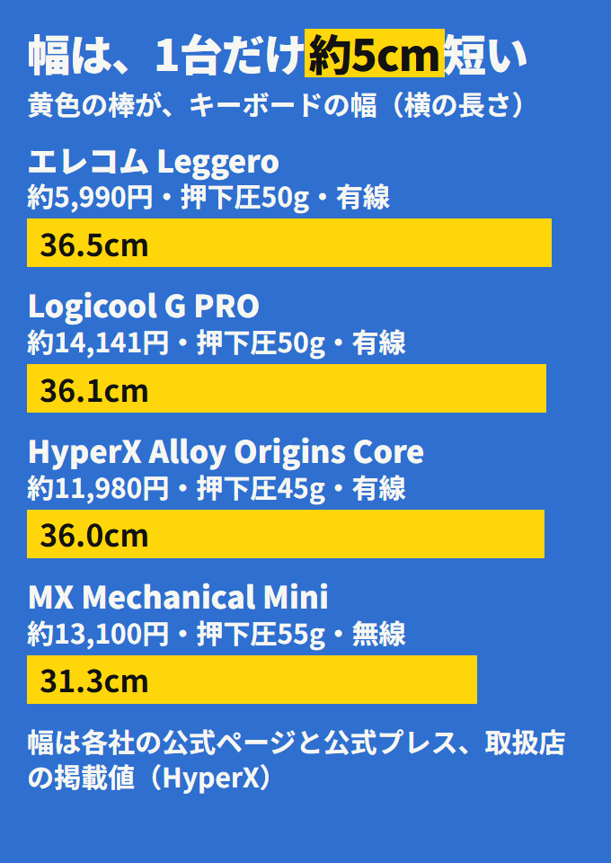 幅は、MX Mechanical Miniだけが31.3cm。ほかの3台は36.0〜36.5cm。エレコムは36.5cm、G PROは36.1cm、HyperXは36.0cmです