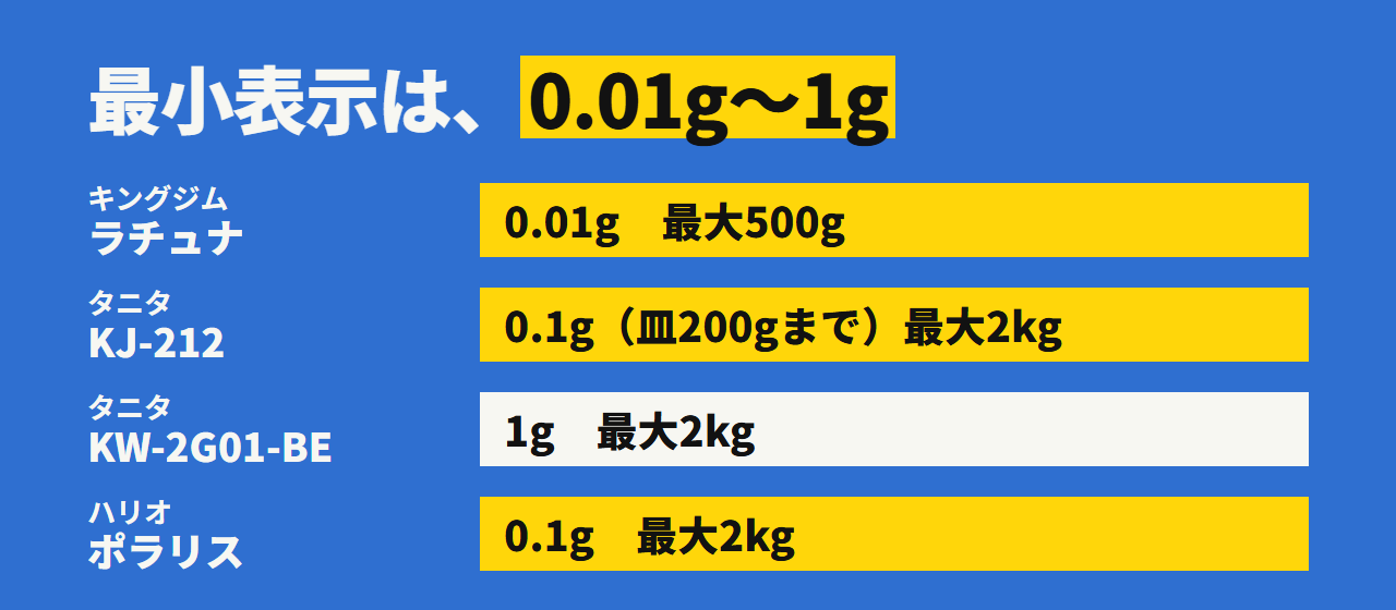 4台の最小表示と最大計量。ラチュナは0.01gで500gまで、KJ-212とポラリスは0.1gで2kg、KW-2G01-BEは1gで2kg