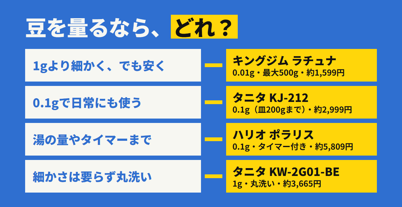 どれを選ぶか。1gより細かく安くならラチュナ、0.1gで日常使いならKJ-212、湯の量やタイマーまでならポラリス、丸洗いならKW-2G01-BE